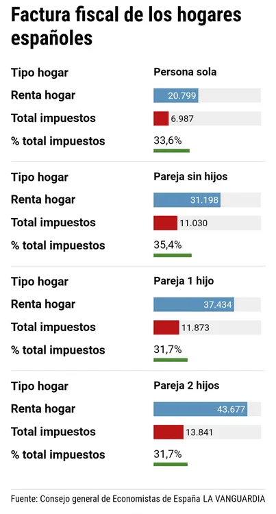 Datos impuestos España abril 2024 Datos impuestos España abril 2024