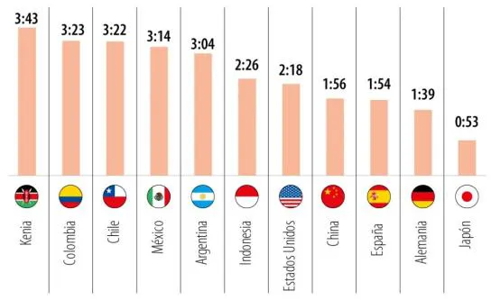 Ranking de países por tiempo de consumo RRSS - Foto- DataReportal Ranking de países por tiempo de consumo RRSS - Foto- DataReportal