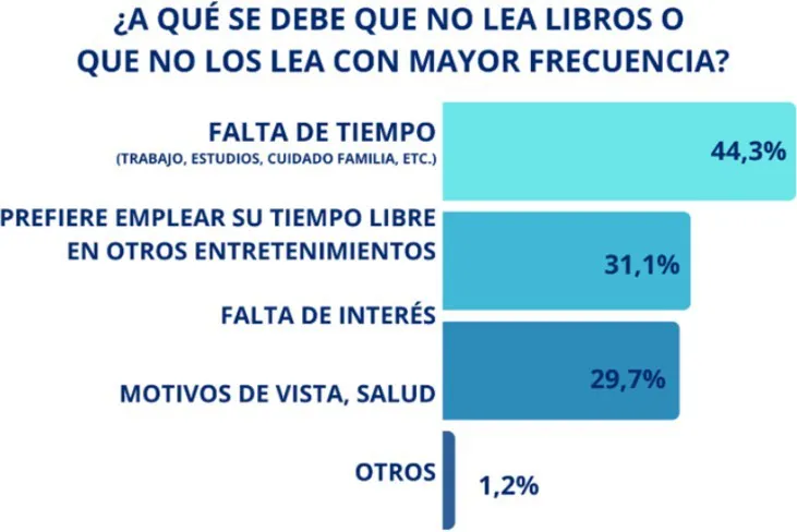 Gráfico lectura