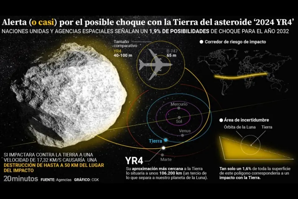 Probabilidades de impacto del asteroide en la Tierra 20minutos/Carlos Gámez