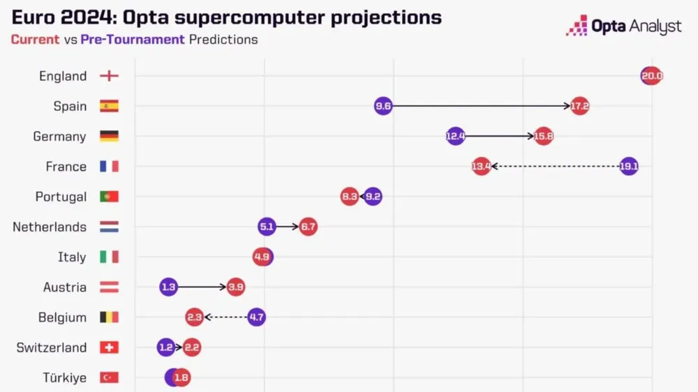 La inteligencia artificial predice a la selección campeona de la Eurocopa foto 3 Opta Analyst La inteligencia artificial predice a la selección campeona de la Eurocopa foto 3 Opta Analyst