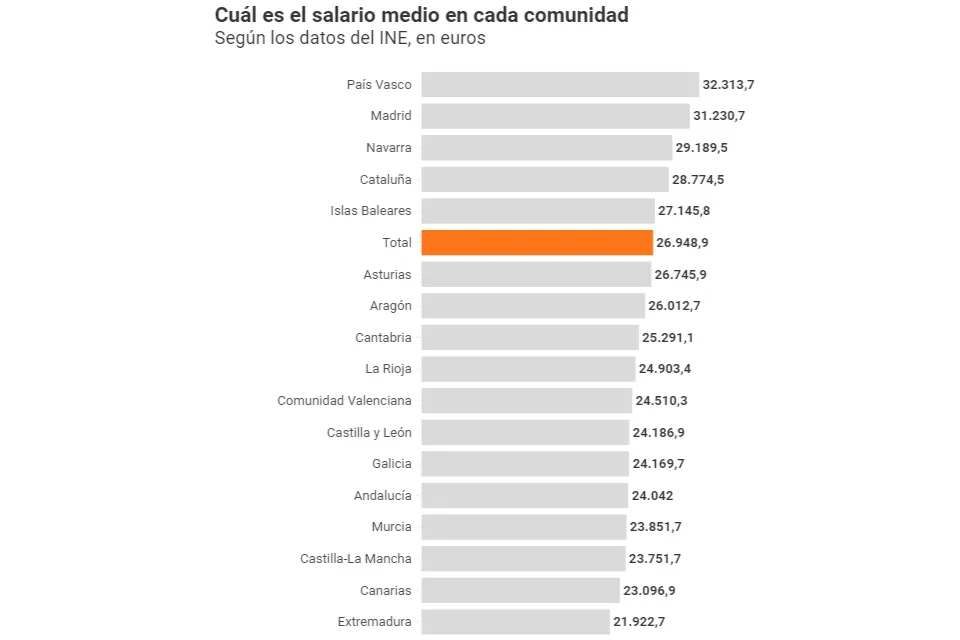 Tabla de salario por CCAA