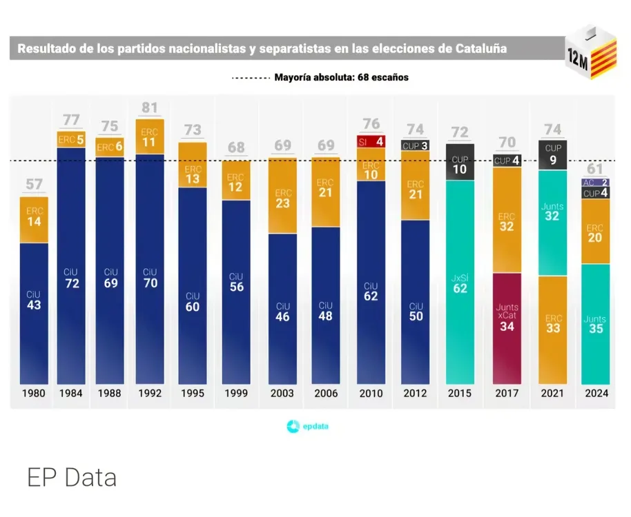 Resultados elecciones catalanas 