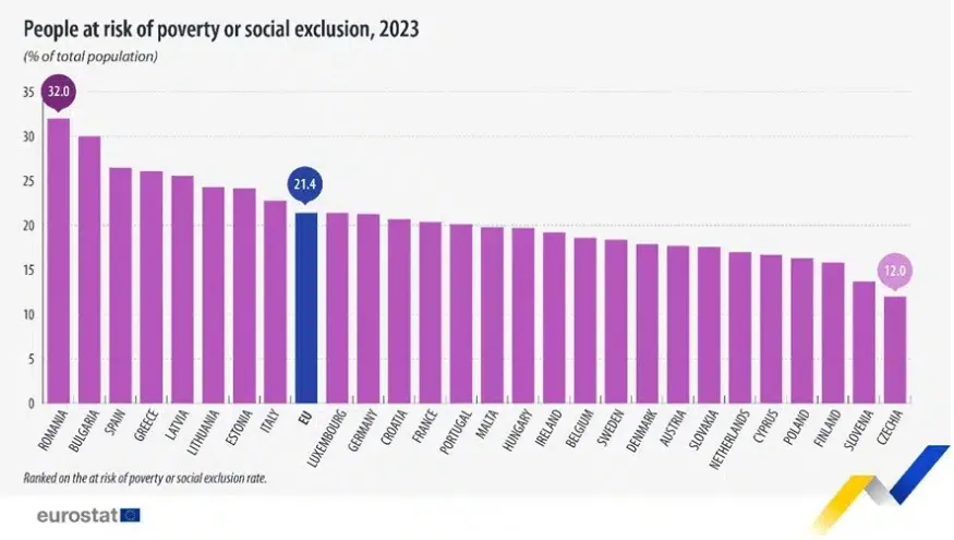 Ranking de riqueza y pobreza en Europa 
