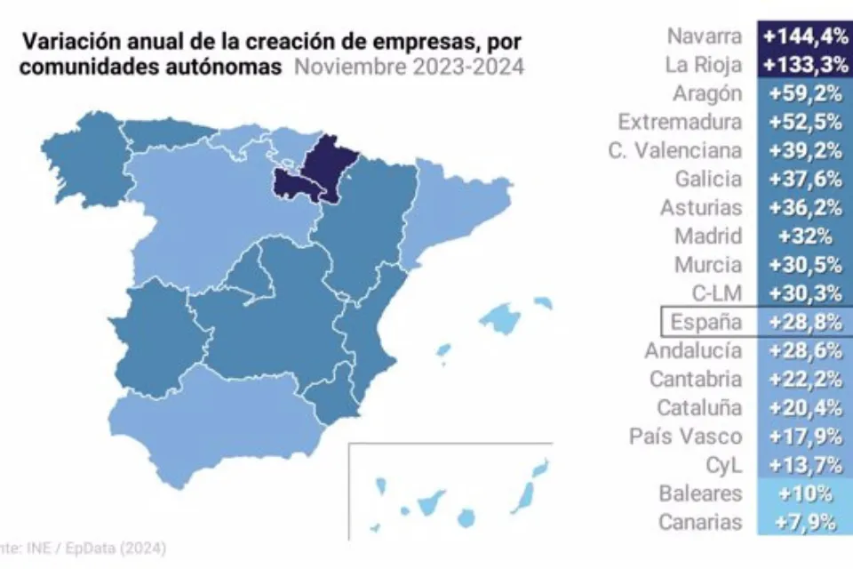 Nuevas empresas en España Foto: Europa Press/INE/EPDATA 