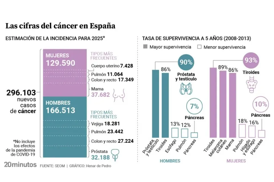 Las cifras del cáncer en España Foto: 20minutos/Henar de Pedro