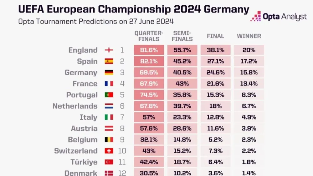 La inteligencia artificial predice a la selección campeona de la Eurocopa foto 2 Opta Analyst