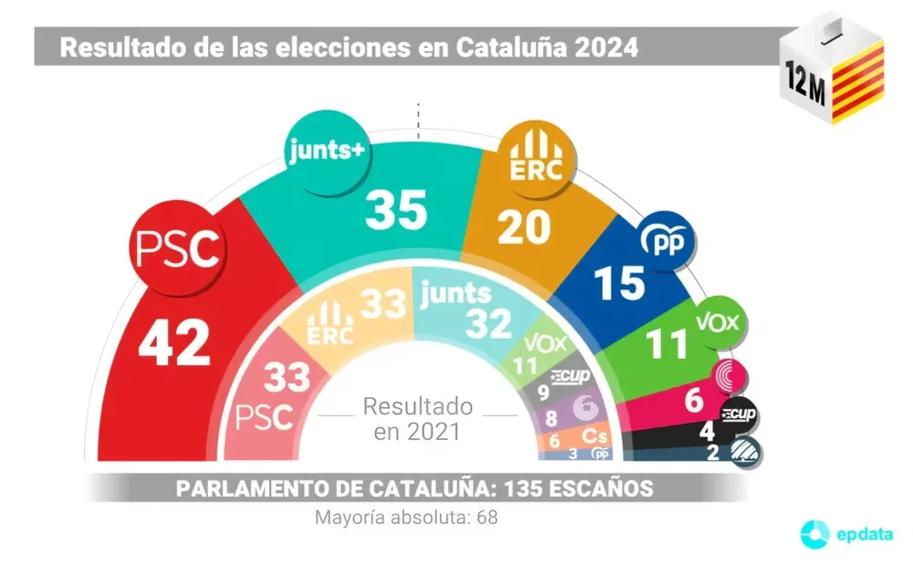 Resultados de elecciones catalanas 